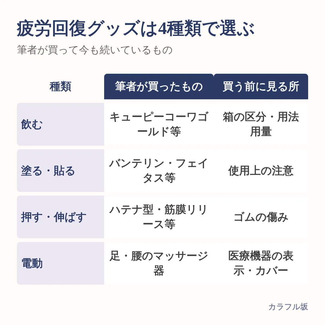 疲労回復グッズは飲む・塗る貼る・押す伸ばす・電動の4種類に分かれ、それぞれ見る所が違う