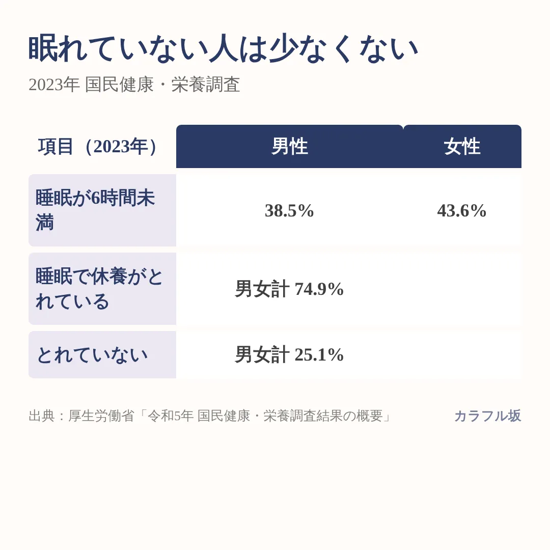 睡眠時間が6時間未満の人は男性38.5%、女性43.6%。睡眠で休養がとれていない人は25.1%