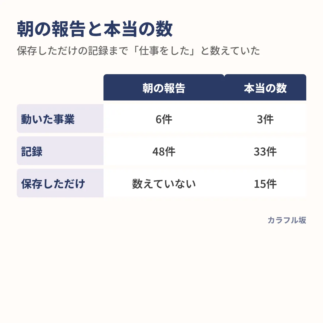 朝の報告では動いた事業6件・記録48件だったが、本当は3件・33件で、15件は保存しただけだった