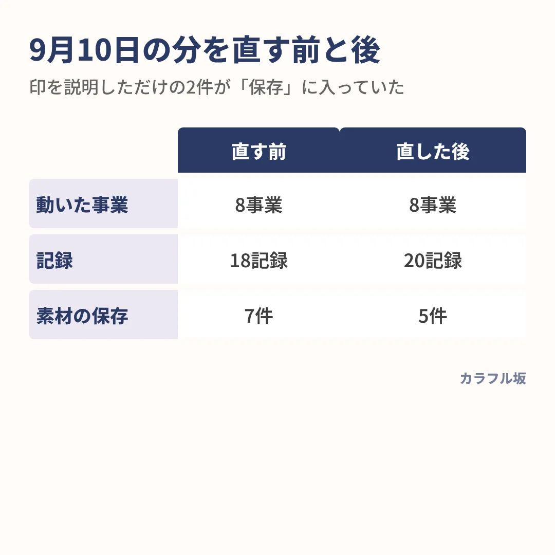 9月10日の分は、直した後に記録が18件から20件に増え、素材が7件から5件に減った
