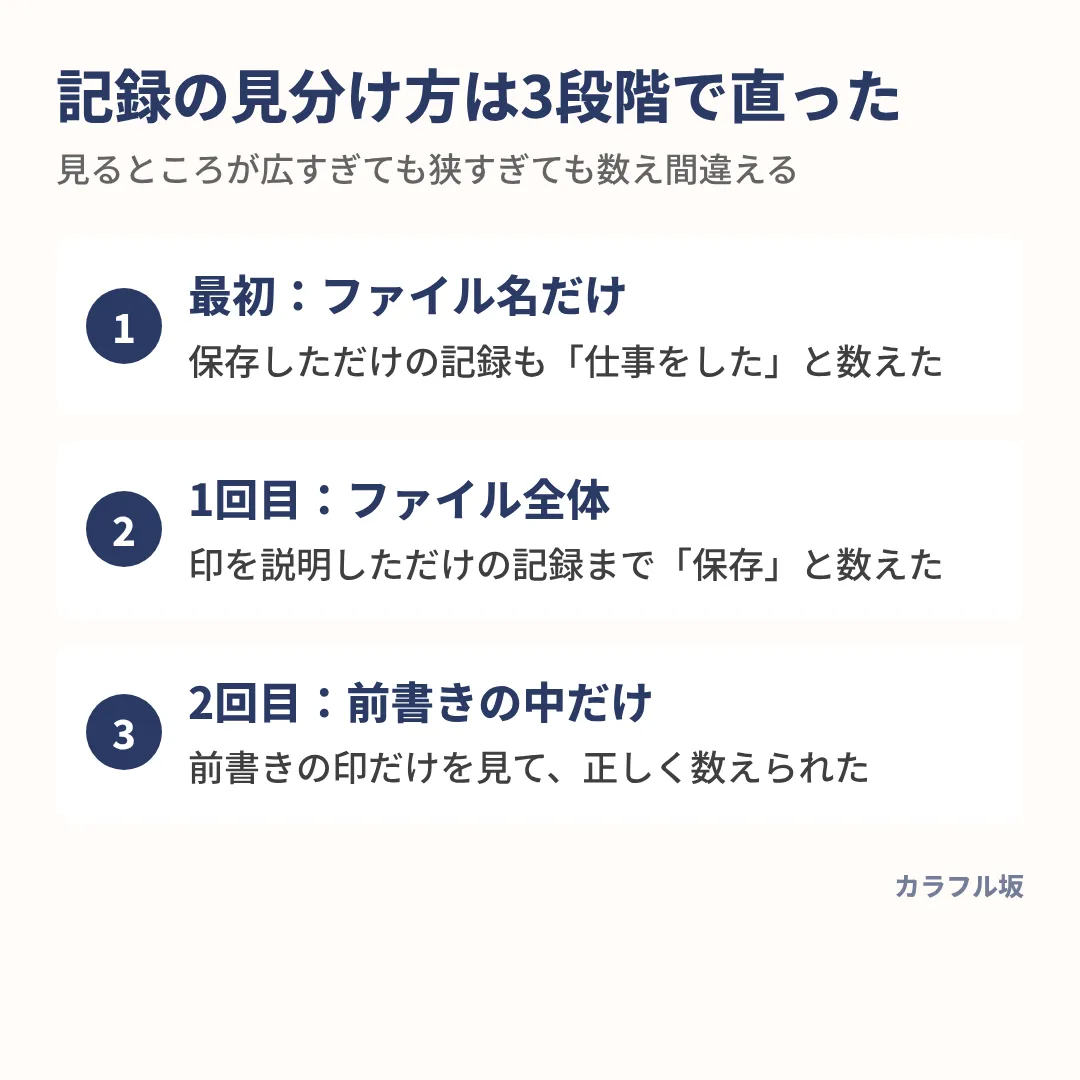 ファイル名だけ、ファイル全体、前書きの中だけ、と見る場所を変えて正しく数えられるようになった