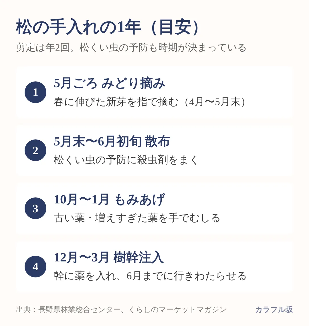 松の剪定は5月ごろのみどり摘みと10月〜1月のもみあげの年2回で、予防は5月末〜6月の散布か12月〜3月の樹幹注入