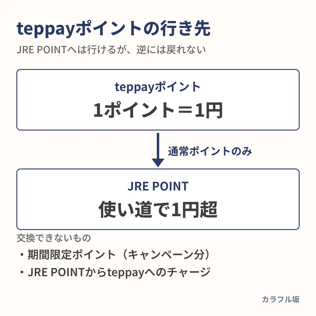 teppayポイントは通常ポイントだけJRE POINTに交換でき、JRE POINTからteppayへは戻れない