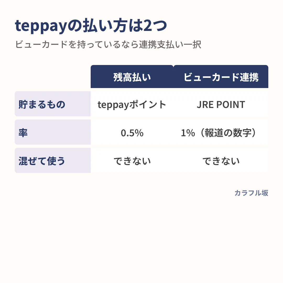 残高払いは0.5%のteppayポイント、ビューカード連携支払いは1%のJRE POINTが貯まり、両方は併用できない