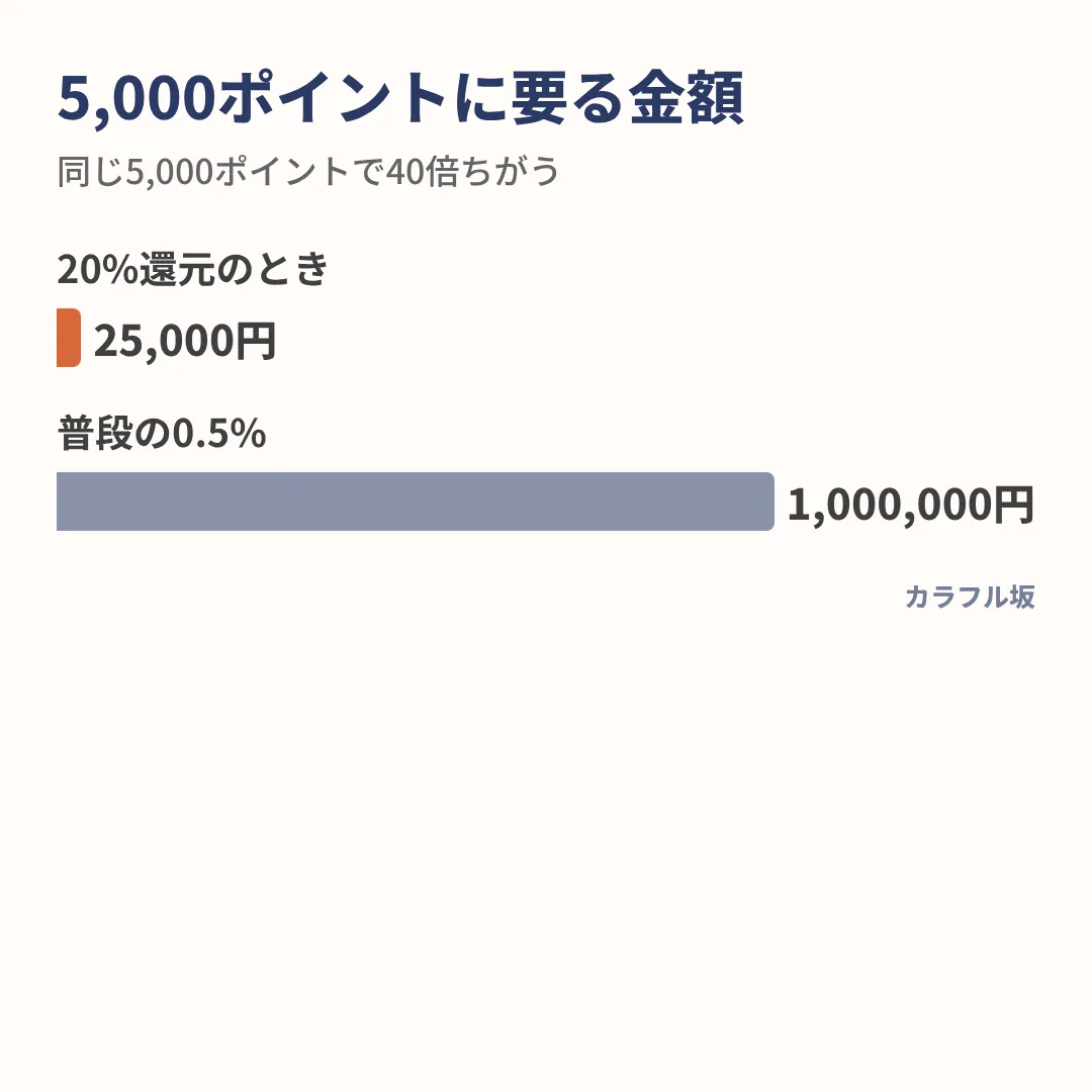 5,000ポイントを貯めるには、20%還元なら25,000円、普段の0.5%なら1,000,000円かかる