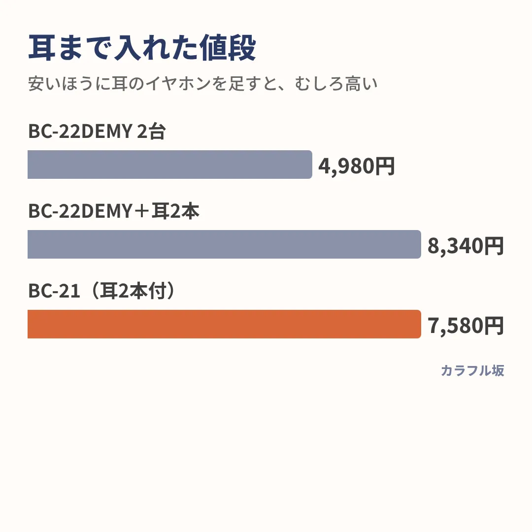 BC-22DEMYは4,980円だが耳のイヤホン2本を足すと8,340円、BC-21は耳のイヤホン付きで7,580円