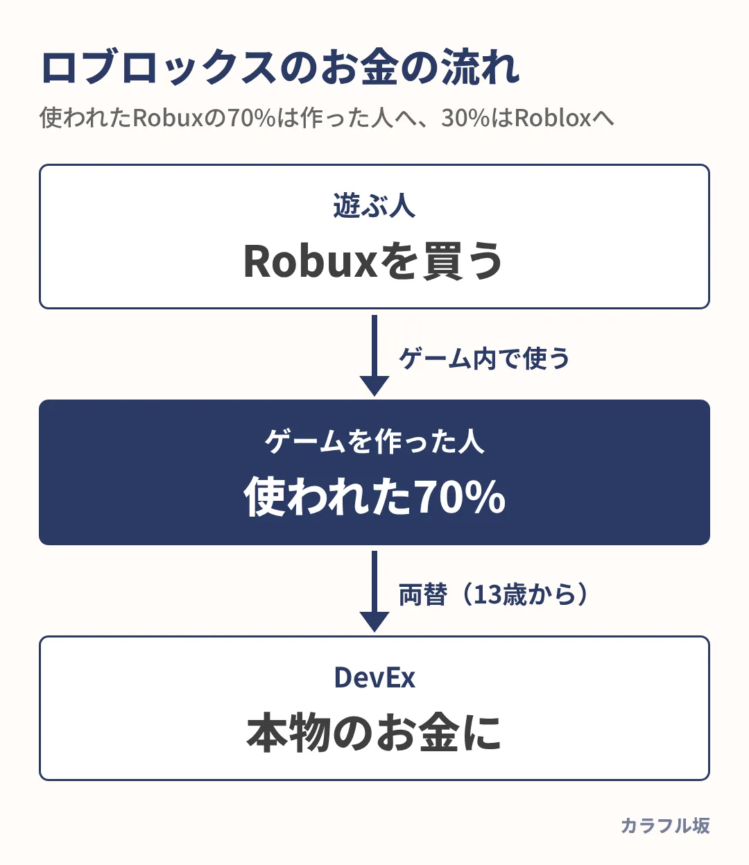 遊ぶ人がRobuxを買ってゲーム内で使うと、作った人に70%が入り、DevExで本物のお金に換えられる