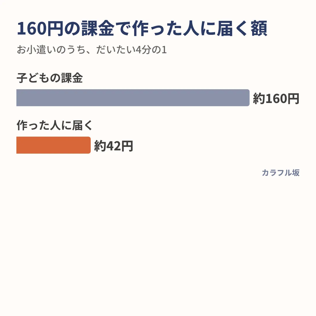 子どもが約160円ぶんの100 Robuxを課金すると、作った人に届くのは約42円