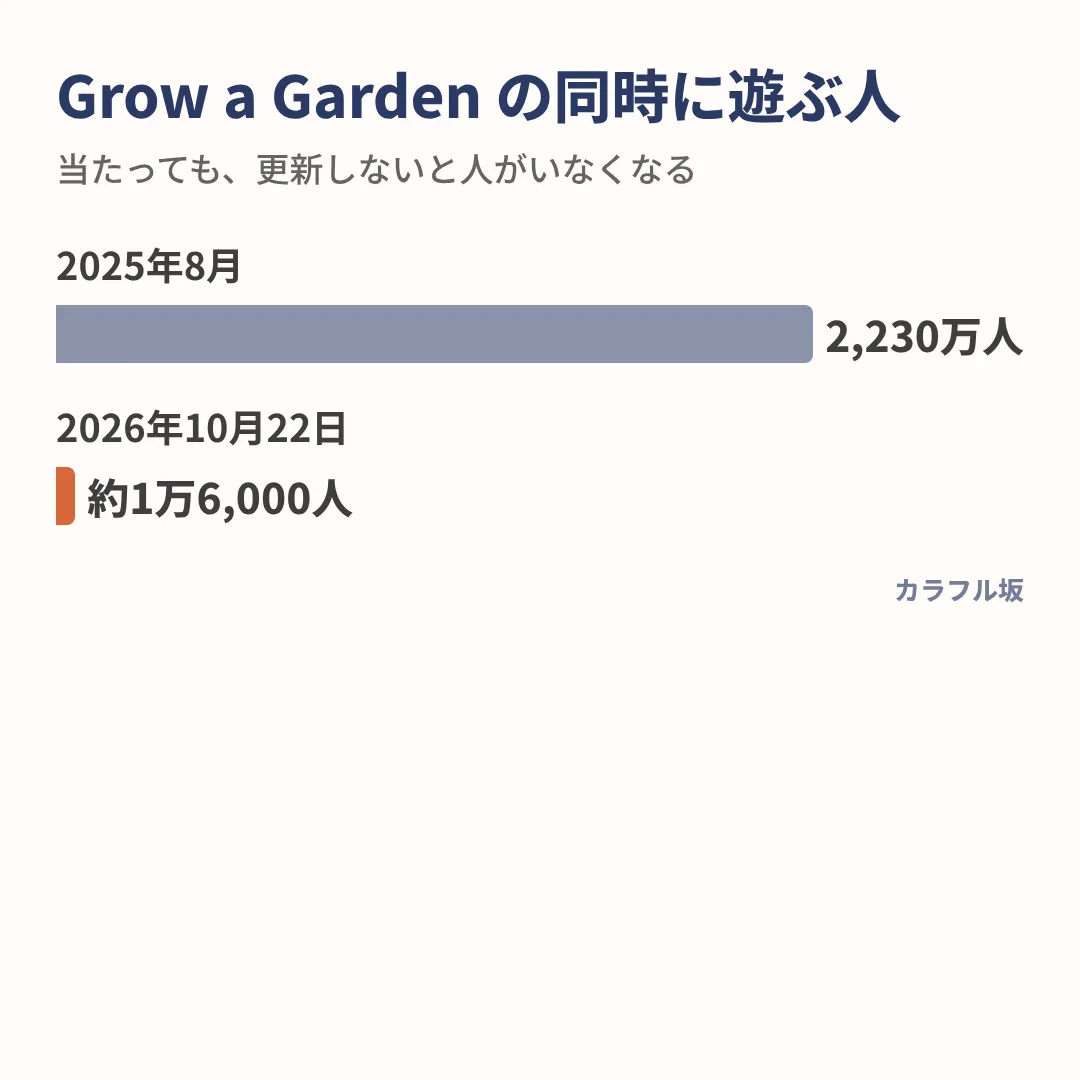 Grow a Garden は2025年8月に同時に2,230万人が遊んでいたが、2026年10月22日には約1万6,000人