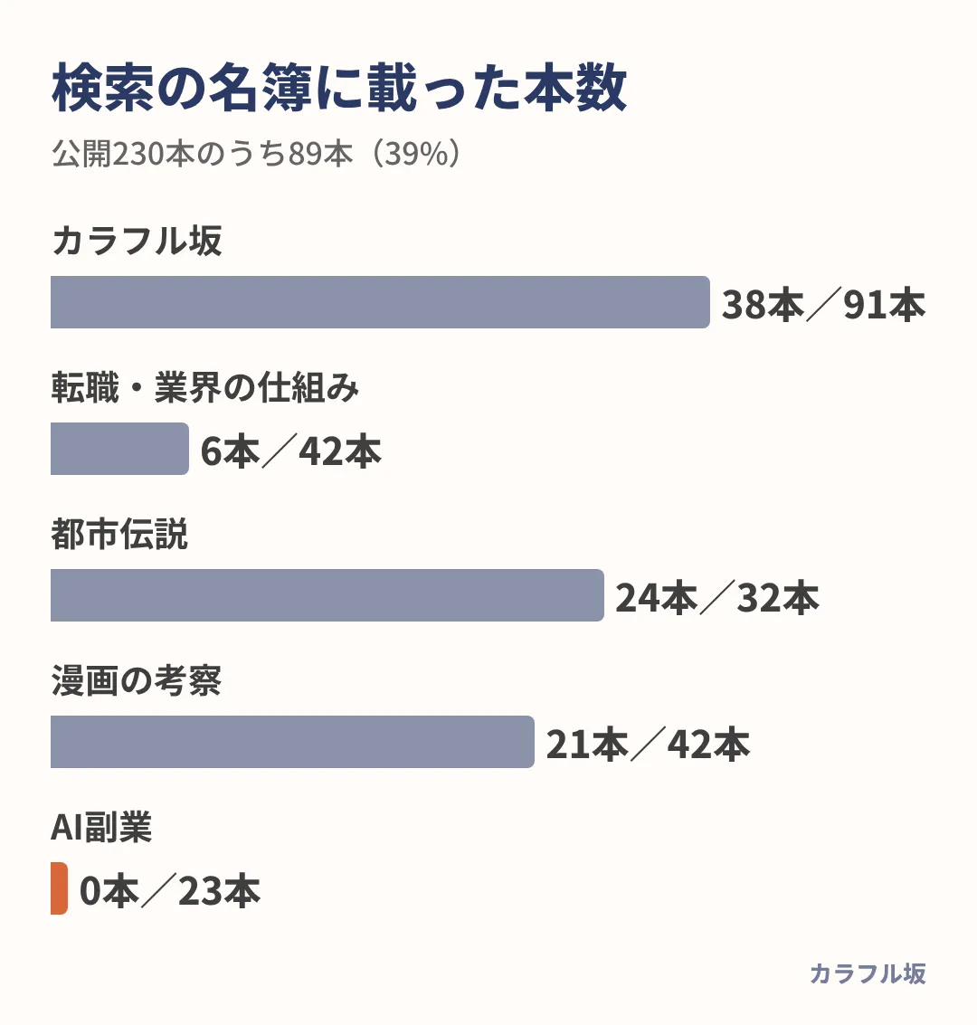 6サイトで公開230本のうち検索の名簿に載ったのは89本。都市伝説は32本中24本、AI副業は23本中0本