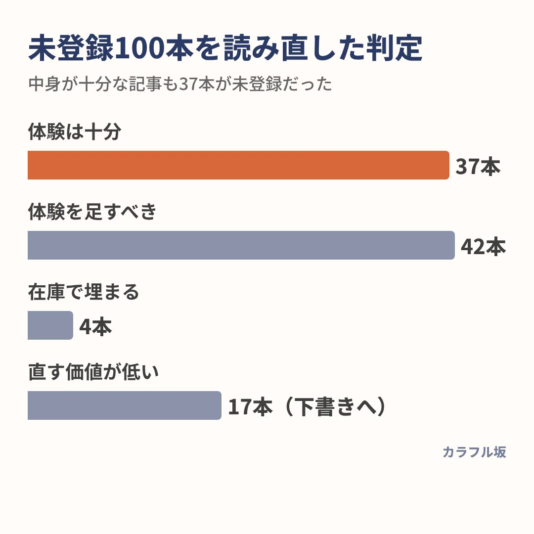 未登録の100本は、体験十分なのに未登録37本、体験を足すべき42本、在庫で埋まる4本、直す価値が低い17本