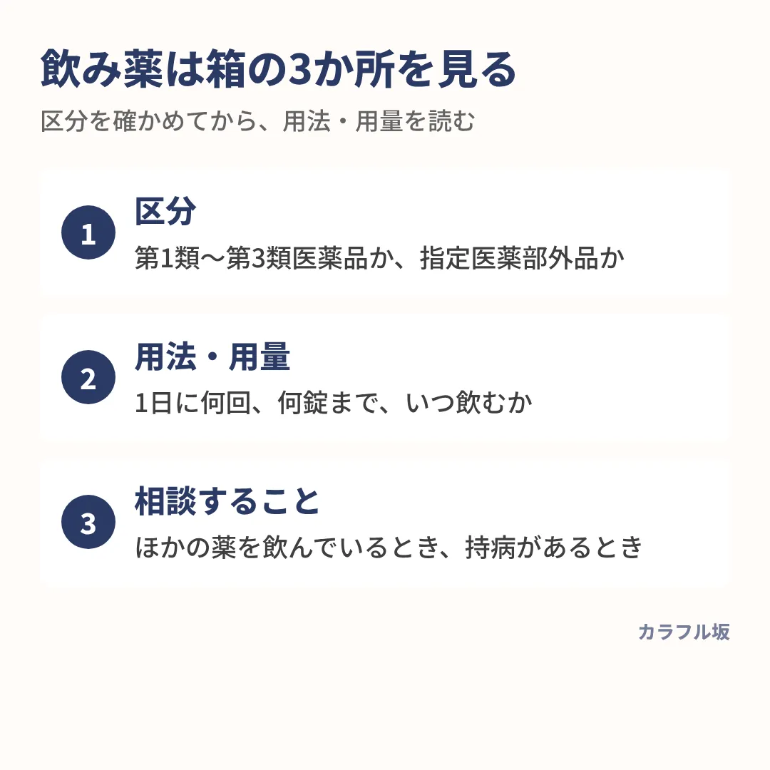 疲労回復の飲み薬は、箱の区分、用法・用量、相談することの順に見る