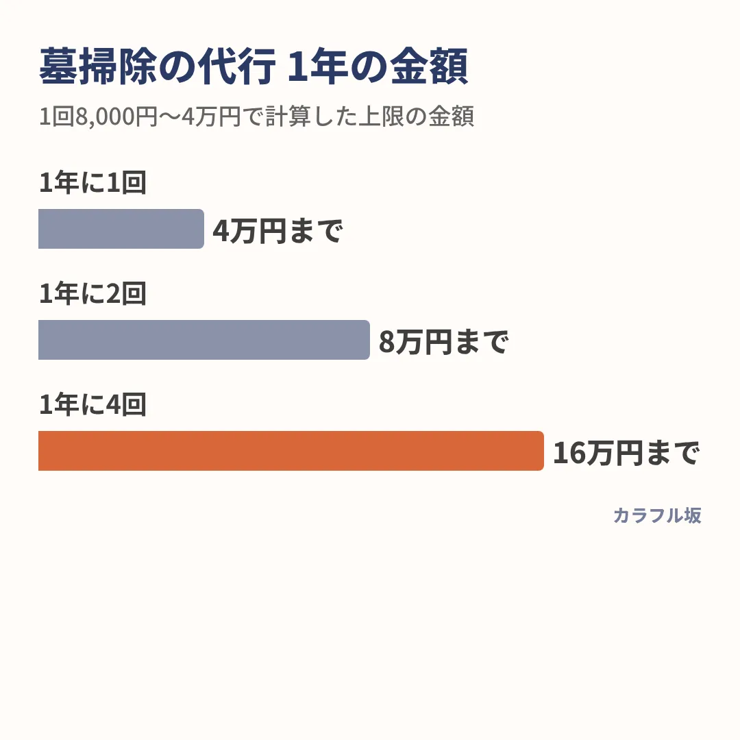 墓掃除の代行を1年に1回頼むと8,000円〜4万円、2回で1万6,000円〜8万円、4回で3万2,000円〜16万円