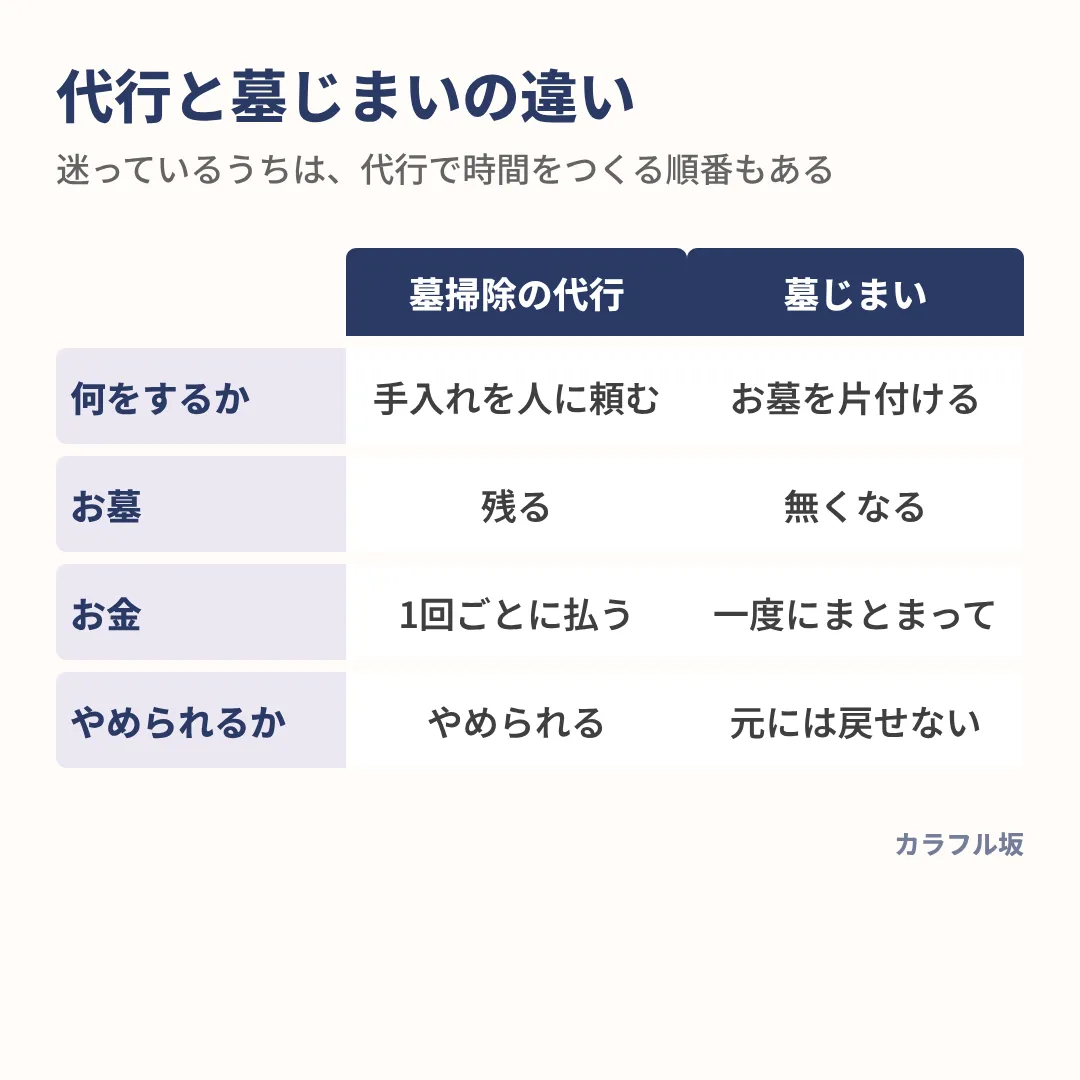 墓掃除の代行はお墓を残して手入れを頼み1回ごとにやめられる。墓じまいはお墓を片付け、元には戻せない