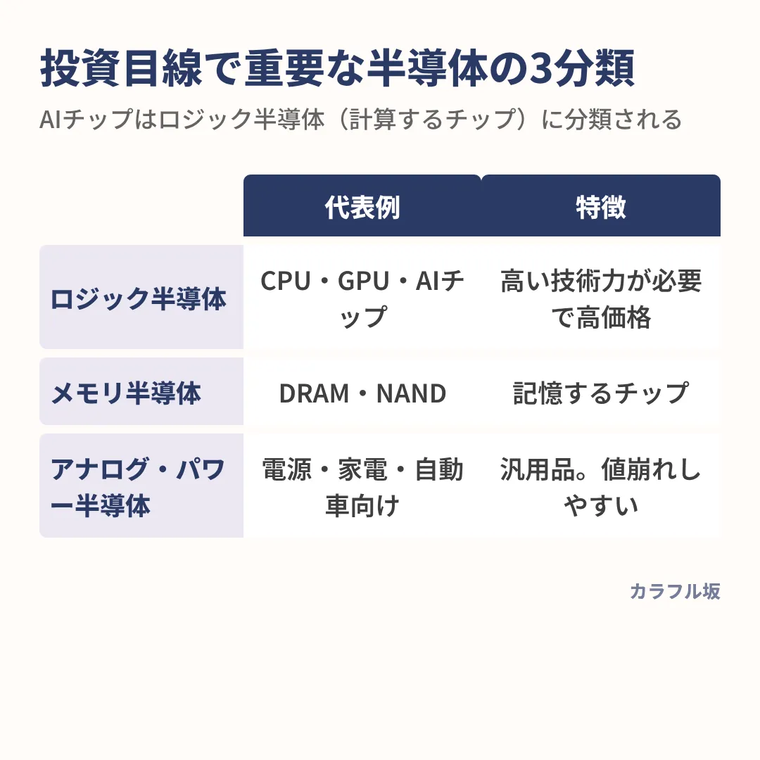 AIチップはロジック半導体に分類され、汎用品のメモリやアナログ・パワー半導体より価格が維持されやすい