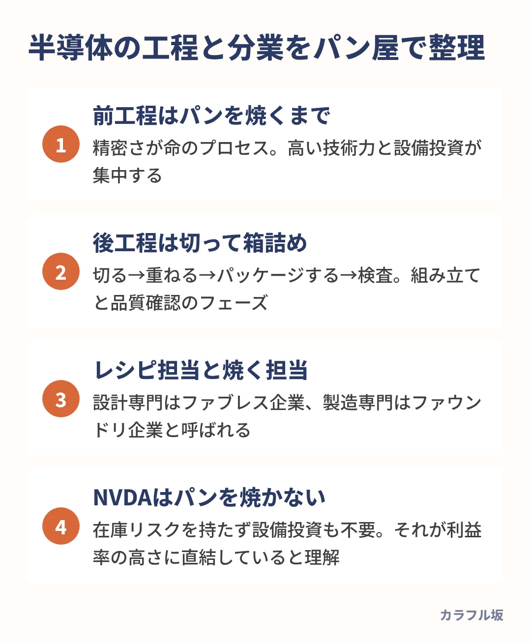 半導体は前工程と後工程、設計と製造に分かれ、パンを焼かないNVDAは利益率が高いと理解できた