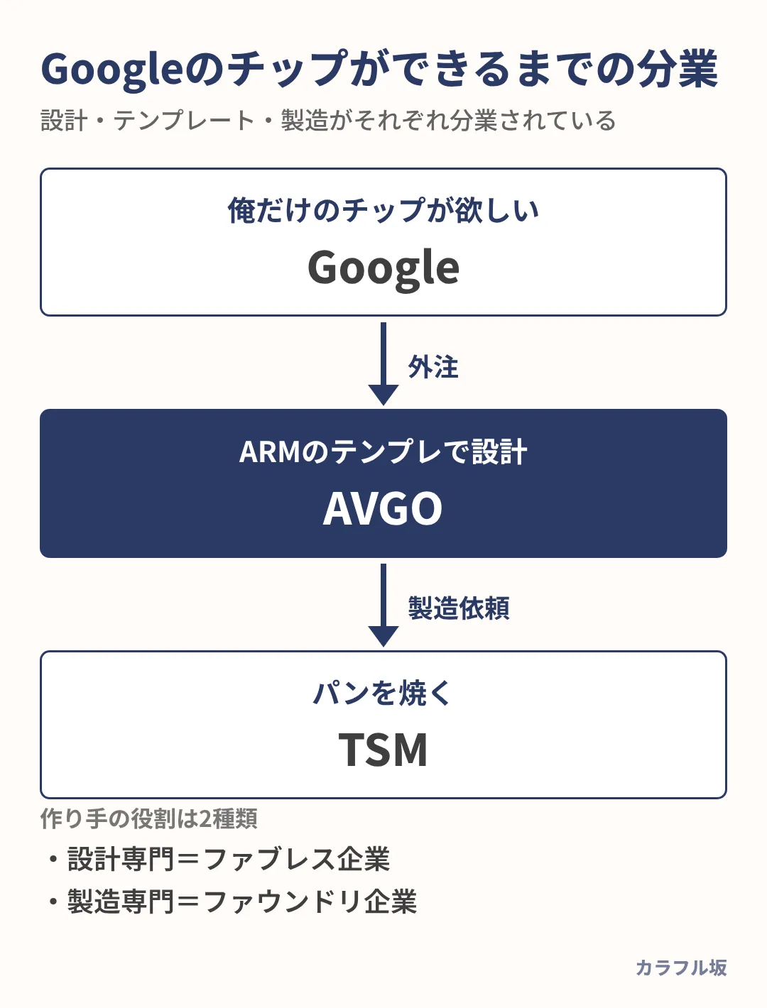 Googleが欲しいチップは、AVGOがARMのテンプレで設計し、TSMが製造する分業で作られる