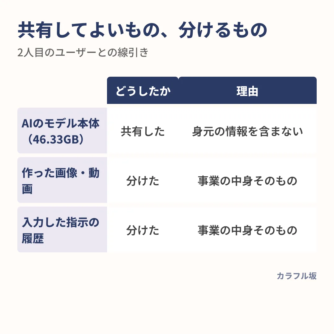 身元の情報を含まないAIのモデル本体だけを共有し、作った画像・動画と指示の履歴は分けた。