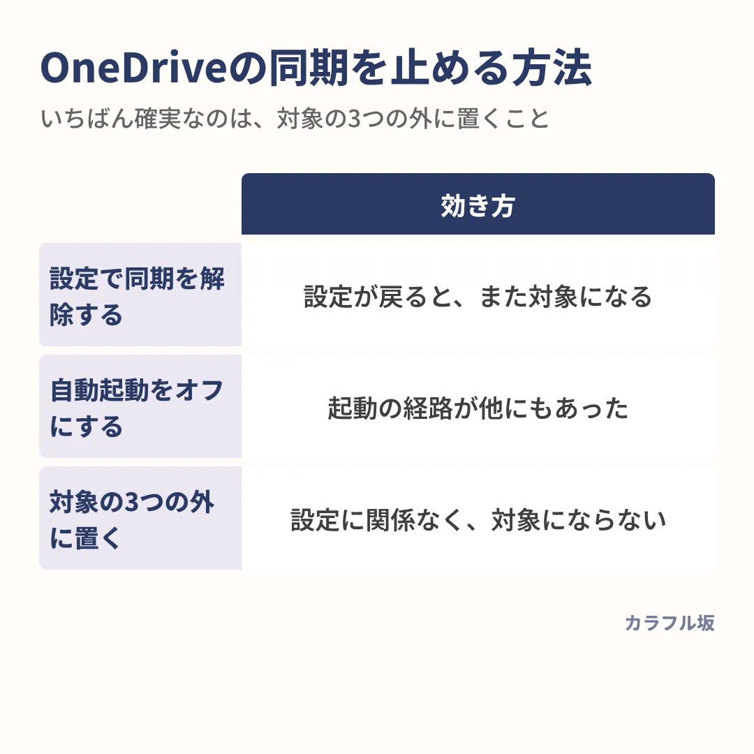 設定で止めても戻ることがあるが、対象の3つのフォルダの外に置けば設定に関係なく対象にならない。