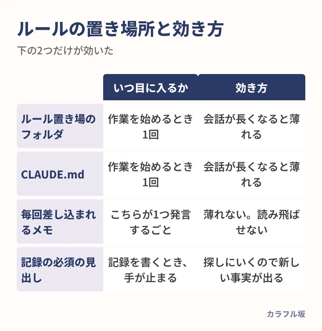 始めに1回読む場所のルールは薄れ、毎回差し込まれるメモと記録の必須の見出しだけが効いた。