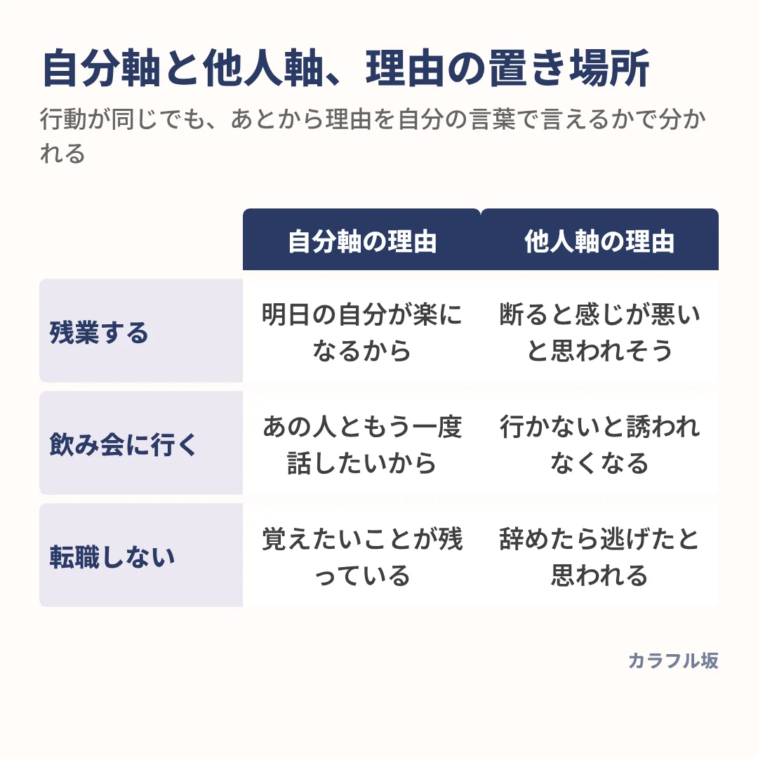 同じ行動でも、理由が自分の判断にあれば自分軸、人にどう思われるかにあれば他人軸になる