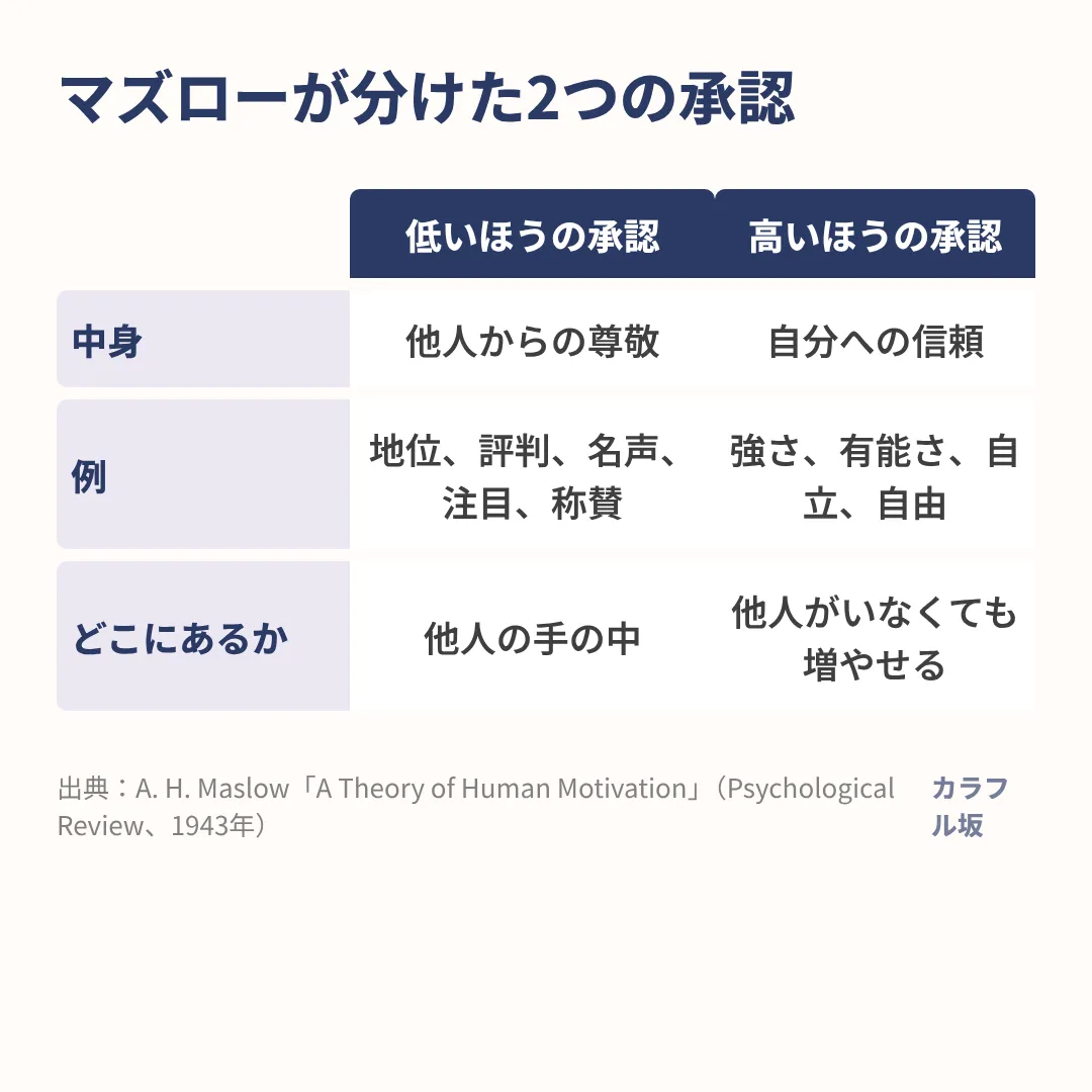 承認には他人からの尊敬と自分への信頼の2つがあり、自分への信頼は他人がいなくても増やせる